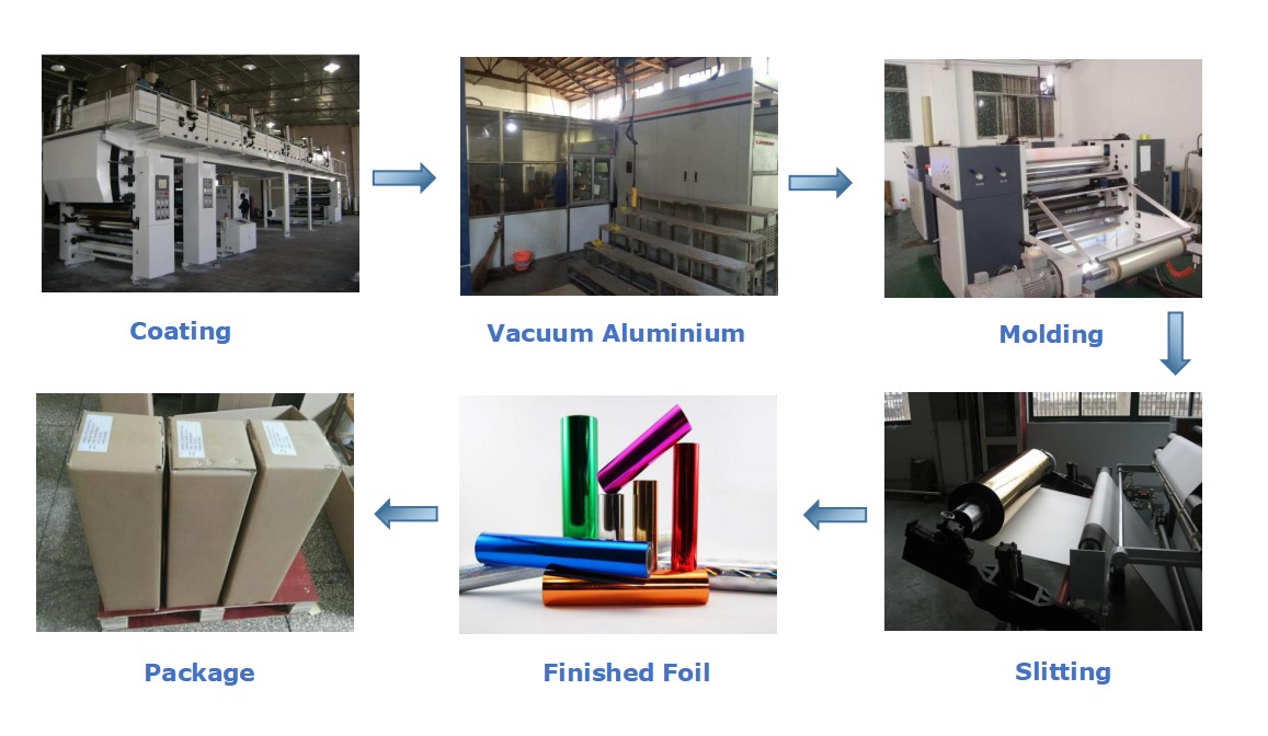 processo produttivo